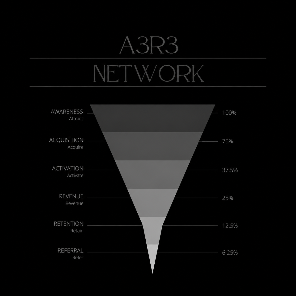 A3R3 network funnel: awareness, acquisition, activation, revenue, retention, referral